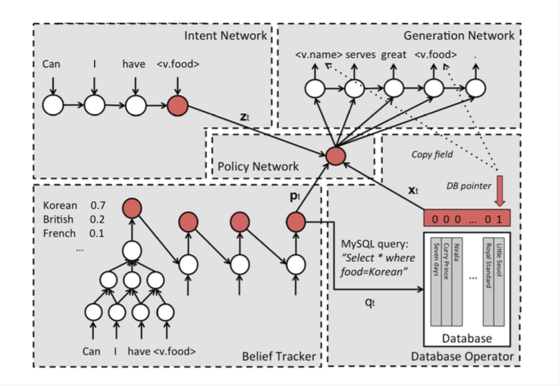 YZH.home|A network Based end To End trainable task Oriented dialogue system