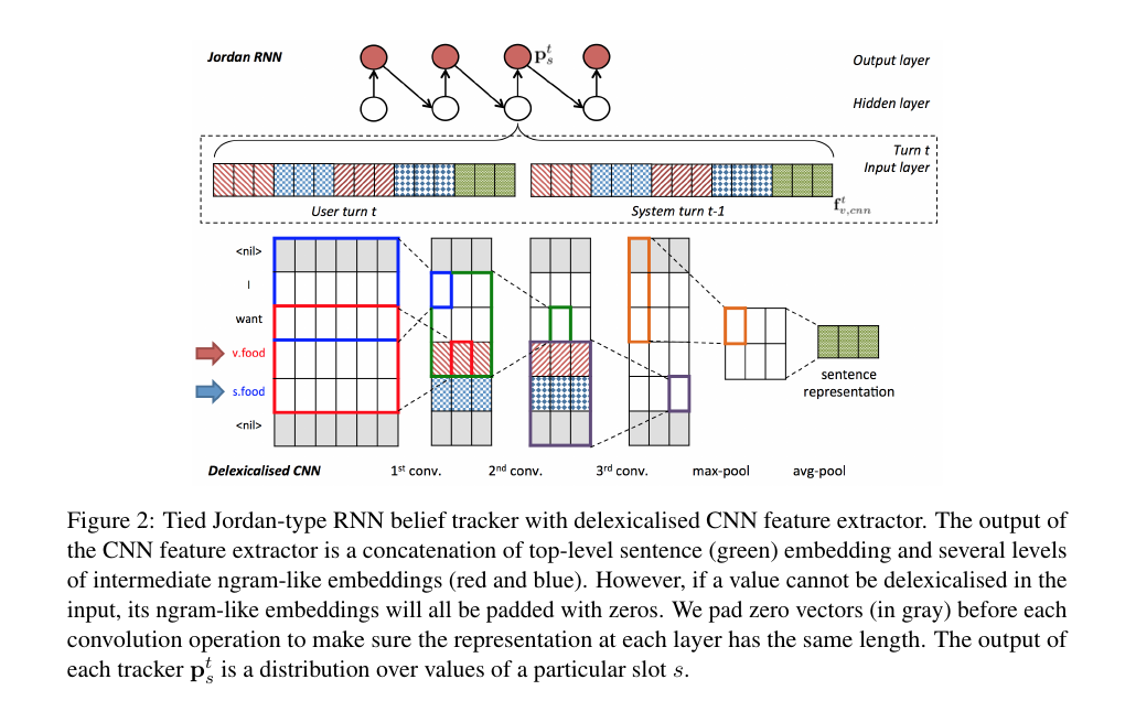 YZH.home|A network Based end To End trainable task Oriented dialogue system